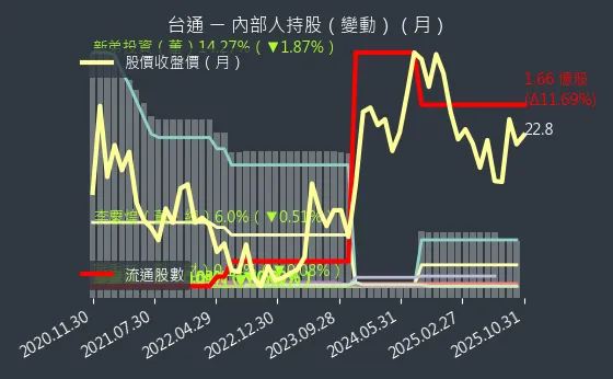 8011 台通 內部人持股變動