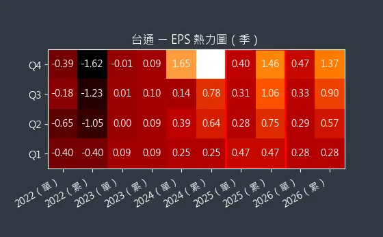 8011 台通 EPS 熱力圖