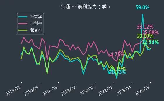 8011 台通 獲利能力