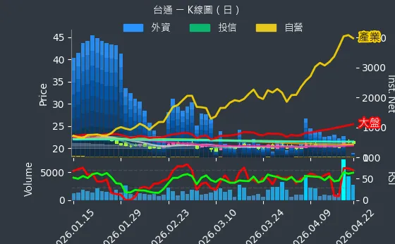 8011 台通 日線圖