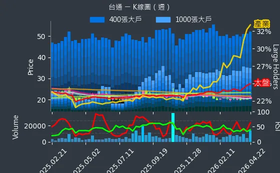 8011 台通 週線圖