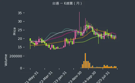 8011 台通 月線圖