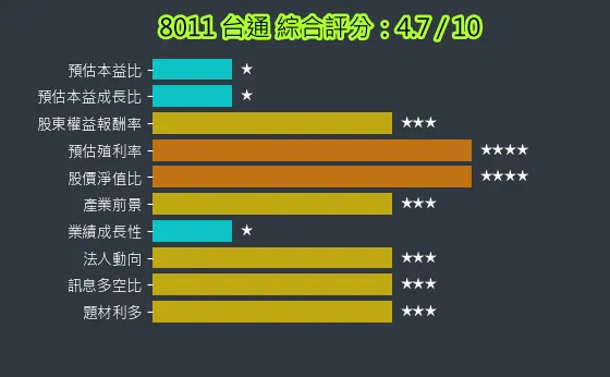 8011 台通 綜合評分