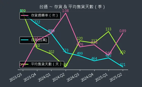 8011 台通 存貨與平均售貨天數