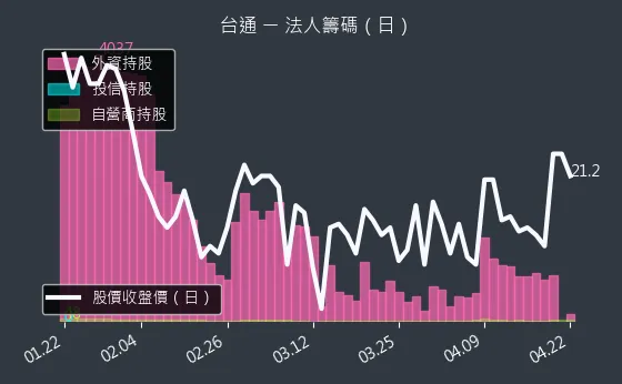8011 台通 三大法人買賣超