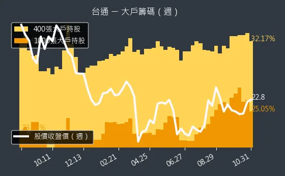 8011 台通 大戶持股變動、集保戶變化
