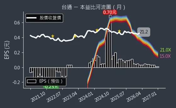 8011 台通 本益比河流圖