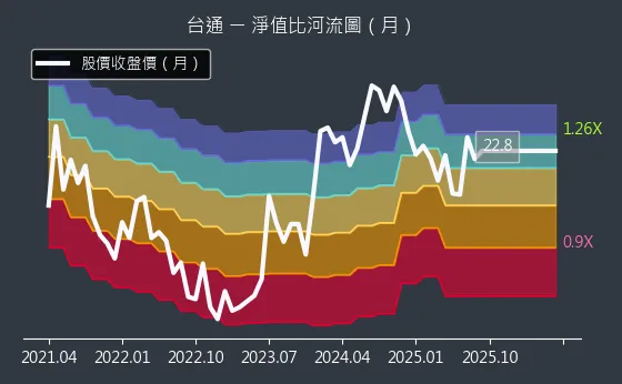 8011 台通 淨值比河流圖