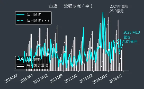 8011 台通 營收趨勢圖