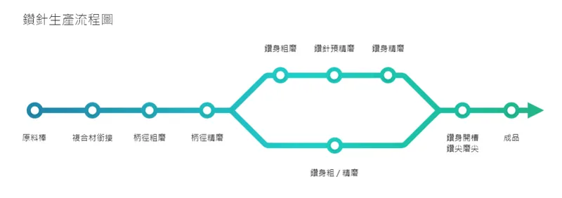 尖點科技鑽針生產流程