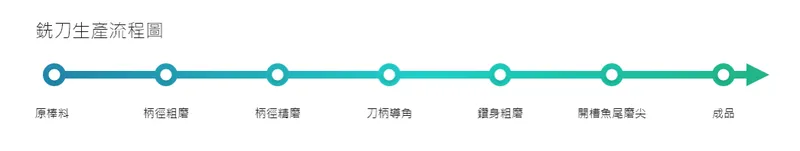 尖點科技銑刀生產流程