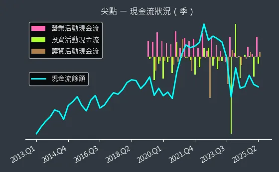 8021 尖點 現金流狀況