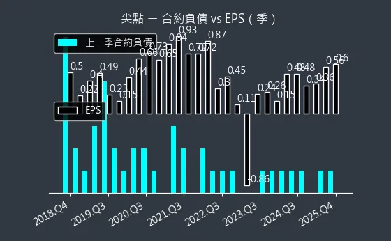 8021 尖點 合約負債與 EPS