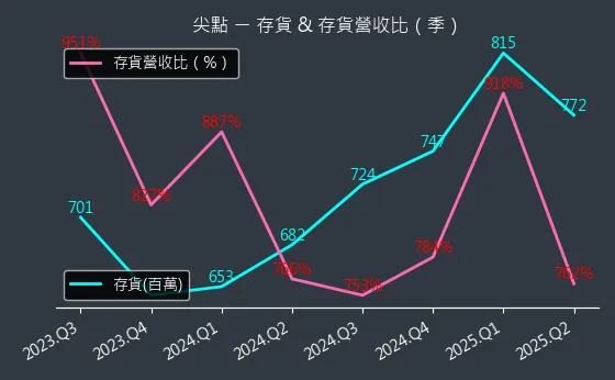 8021 尖點 存貨與存貨營收比