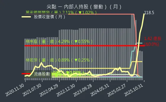 8021 尖點 內部人持股變動
