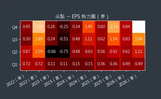 8021 尖點 EPS 熱力圖