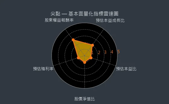 8021 尖點 量化綜合評分