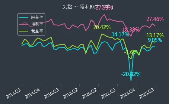 8021 尖點 獲利能力