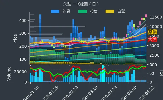 8021 尖點 日線圖