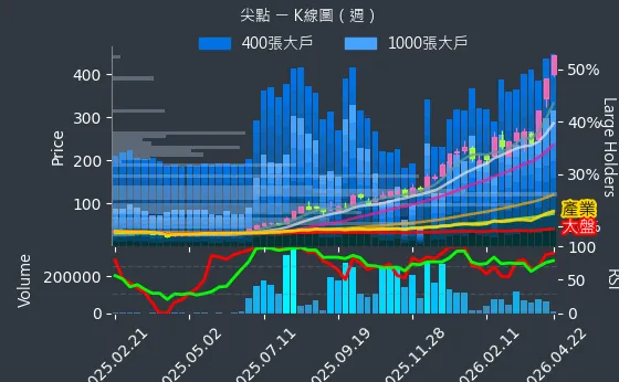 8021 尖點 週線圖
