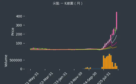 8021 尖點 月線圖