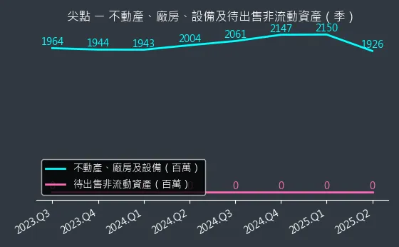 8021 尖點 不動產、廠房、設備及待出售非流動資產變化圖