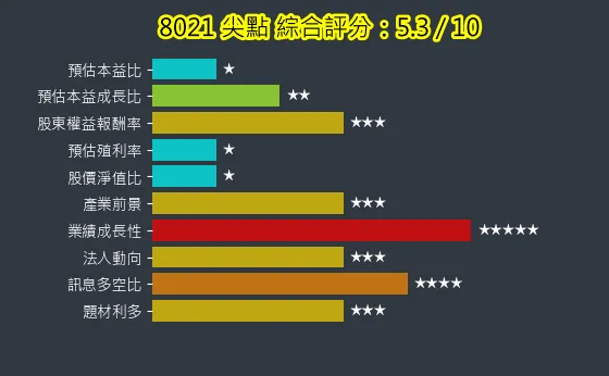 8021 尖點 綜合評分