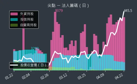 8021 尖點 三大法人買賣超