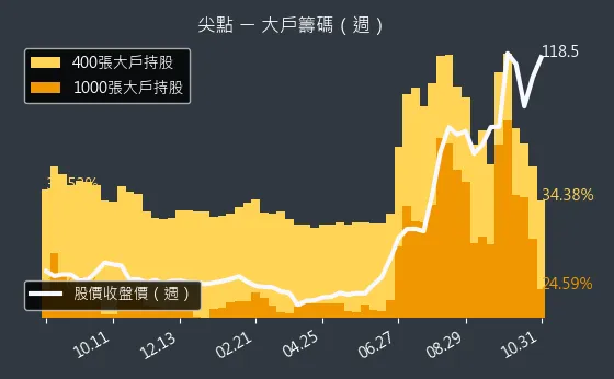 8021 尖點 大戶持股變動、集保戶變化