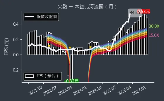 8021 尖點 本益比河流圖