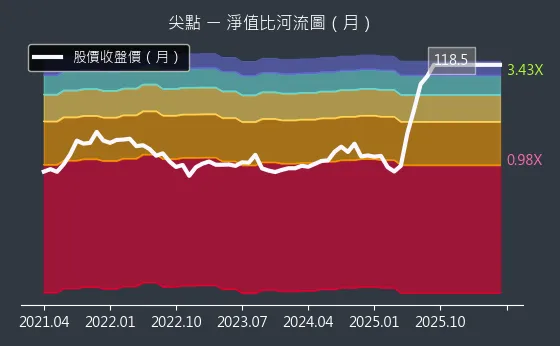 8021 尖點 淨值比河流圖