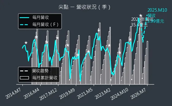 8021 尖點 營收趨勢圖