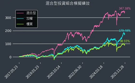 混合型開始迄今模擬績效圖表