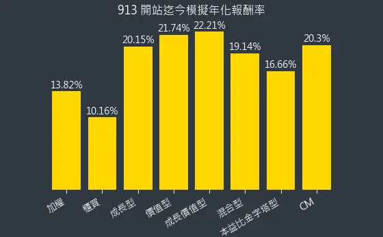 混合型開始迄今年化報酬率（不含股息）