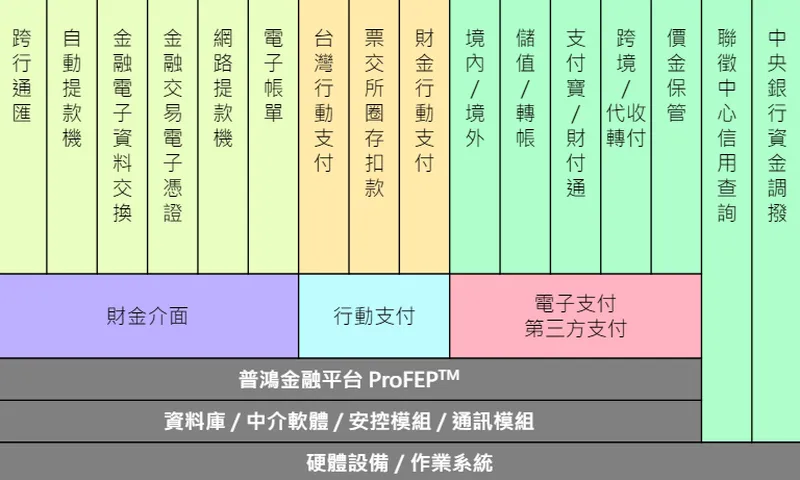 普鴻資訊金融支付專用平台 ProFEPTM