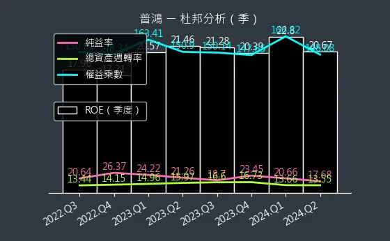 6590 普鴻 杜邦分析