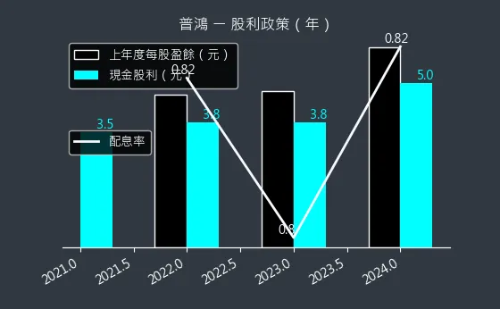 6590 普鴻 股利政策