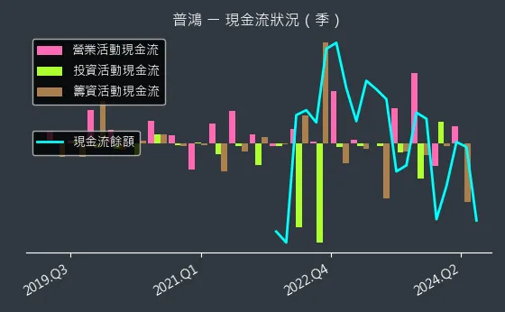 6590 普鴻 現金流狀況