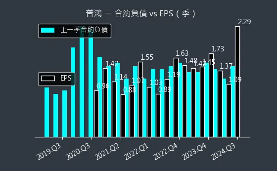 6590 普鴻 合約負債