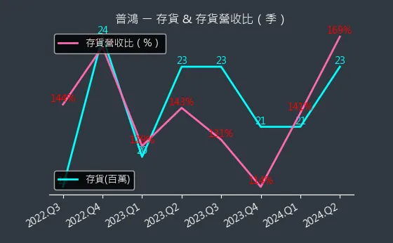 6590 普鴻 存貨與存貨營收比