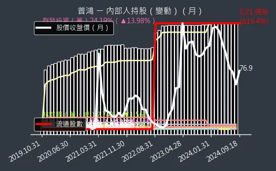 6590 普鴻 內部人持股