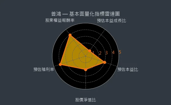 6590 普鴻 基本面量化指標雷達圖