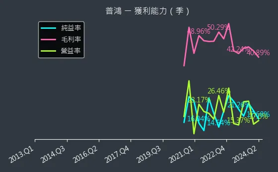 6590 普鴻 獲利能力