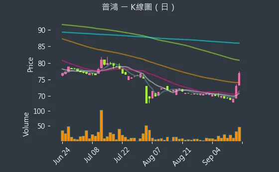 6590 普鴻 K線圖（日）