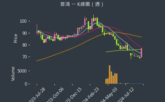 6590 普鴻 K線圖（週）