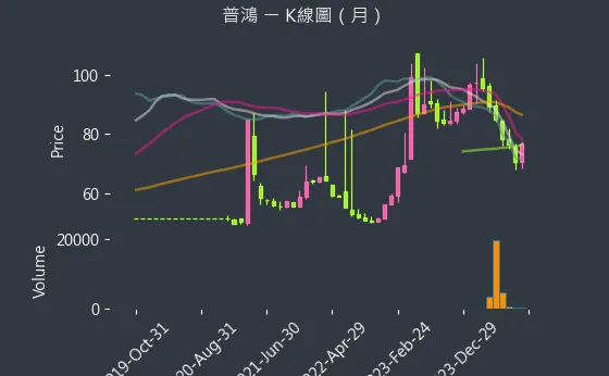 6590 普鴻 K線圖（月）