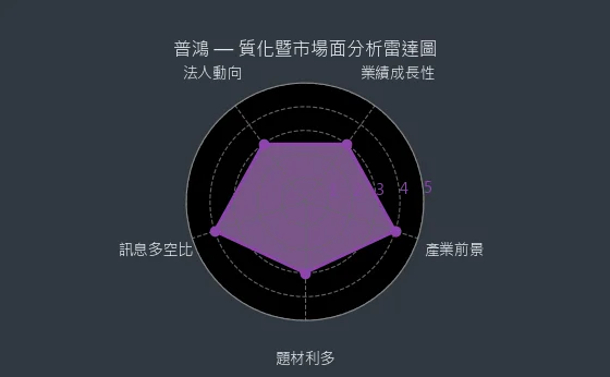 6590 普鴻 質化暨市場面分析雷達圖