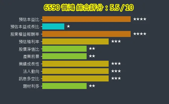 6590 普鴻 綜合評分