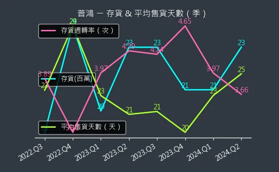 6590 普鴻 存貨與平均售貨天數