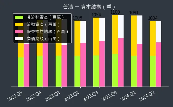 6590 普鴻 資本結構